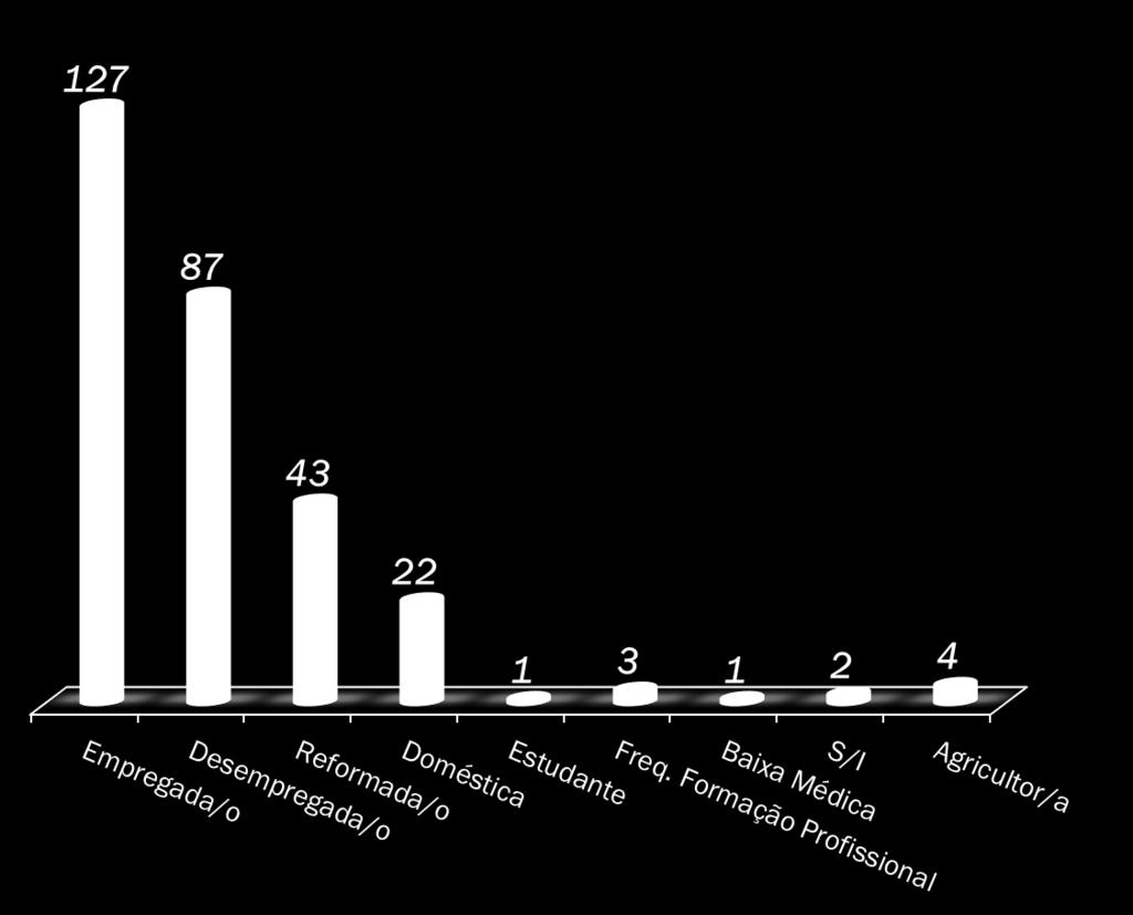 Gráfico 53 Situação profissional das vítimas, 2004-2016 Fonte: GAVV, 2017 Gráfico 54 Relação agressor/vítima do GAVV 189 51 1 18 21 6 4 Fonte: GAVV, 2017 O gráfico acima apresenta a relação entre a