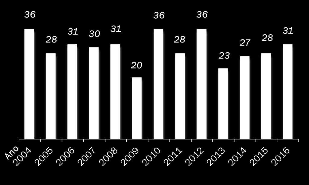 Gráfico 55 Movimento Processual 2004-2016 Fonte: GAVV, 2017 O gráfico acima mostra-nos o movimento processual nos 12 anos de funcionamento do gabinete.