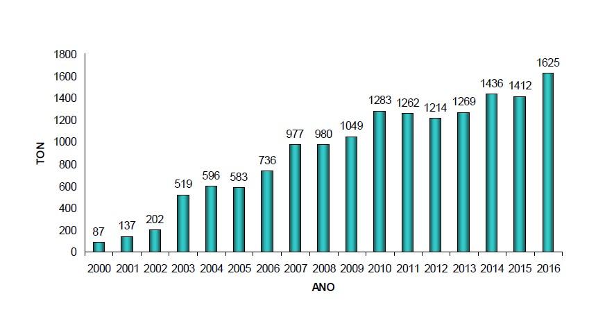 Gráfico 58 Evolução da quantidade de resíduos valorizados, provenientes do Concelho de Pombal (2011 a 2016).