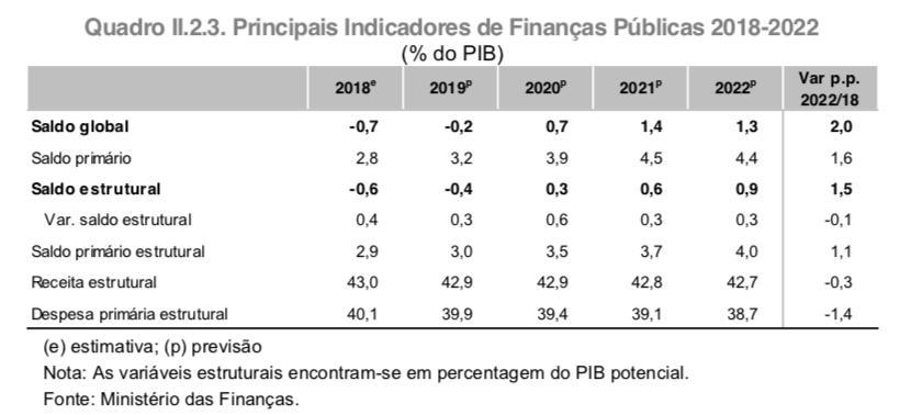 Finanças Públicas Previsões