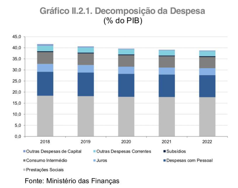 Finanças Públicas Decomposição da Despesa Dados 2º Trimestre 2018 em