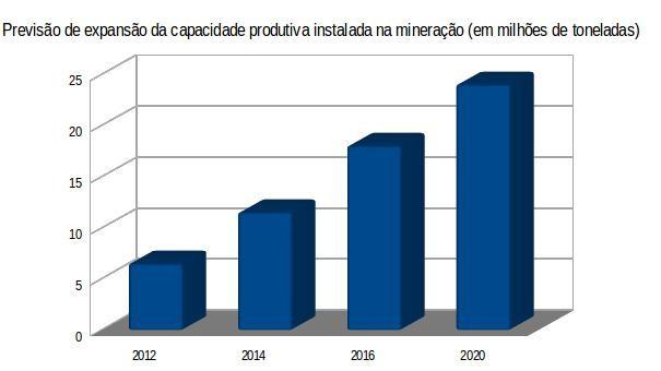 CAPACIDADE INSTALADA 6,5 2014 2016 2020 11,5 18 24 Em 2014 a Gerdau completou a ampliação em 77% da sua capacidade de produção de minério de ferro.