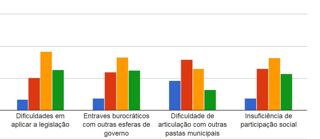 Principais entraves da estrutura ambiental 367 253 201 69 331 315