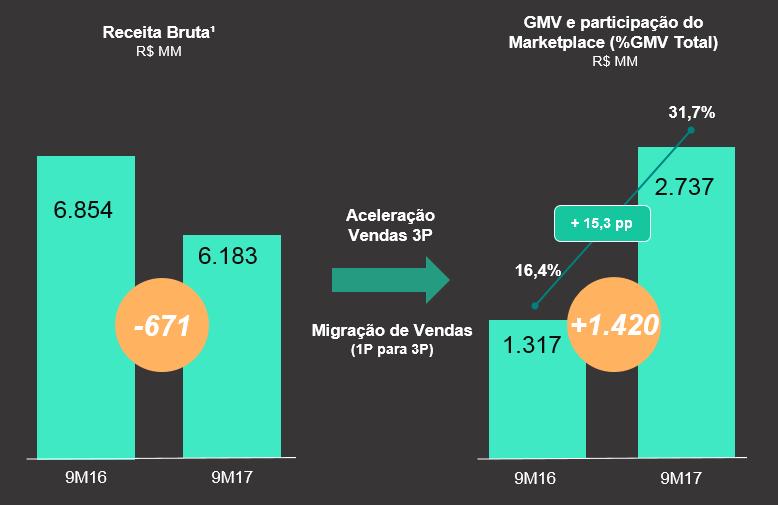 TRANSIÇÃO DO 1P PARA O 3P ¹