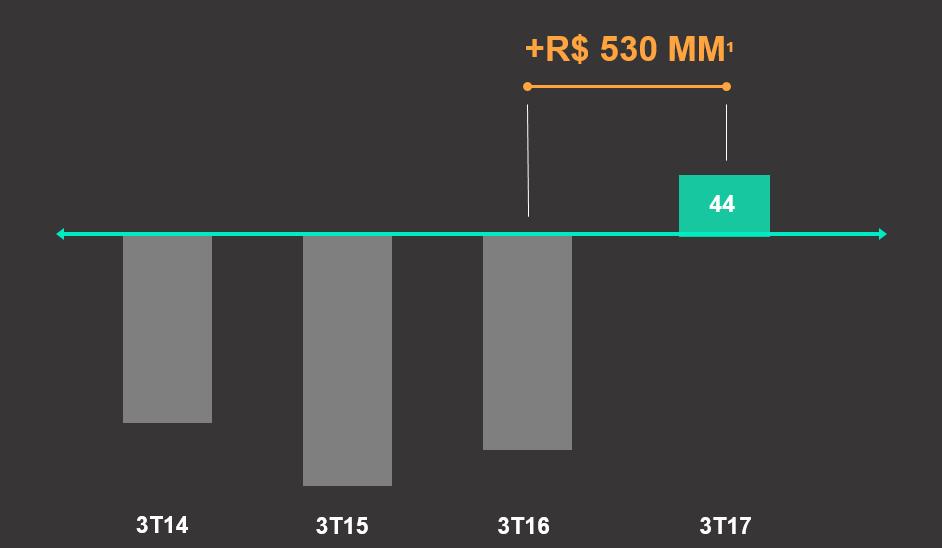 GERAÇÃO DE CAIXA Geração de caixa de R$ 44 MM no 3T17: evolução de R$
