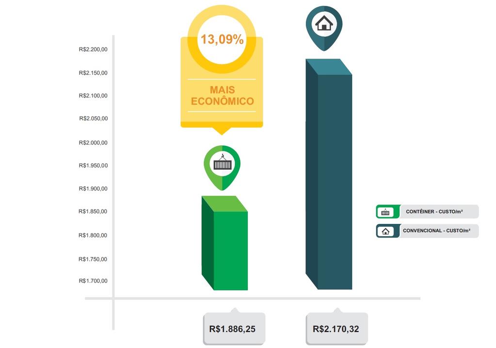 Gráfico 02 Comparativo de Custo por Metro Quadrado Fonte: Autores (2017) Sobre a construção com contêiner, no que tange a viabilidade econômica, Milaneze (2012), indica que é possível obter 20% de