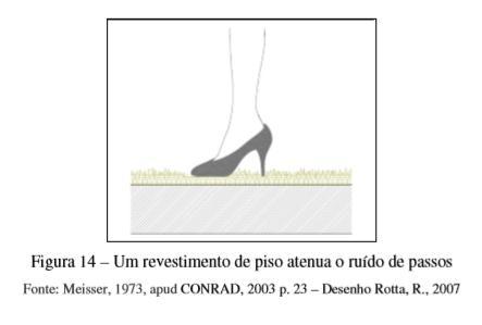 REVESTIMENTO DO PISO COM MATERIAIS ELÁSTICOS E FLEXÍVEIS Método eficiente principalmente quando se utilizam tapetes altos ou carpetes bastante espessos.