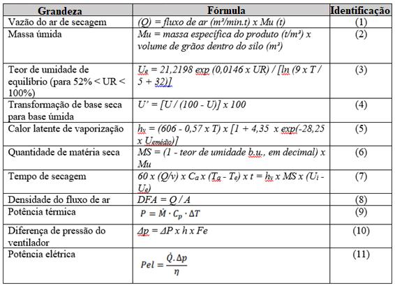 Tabela 4.2 Fórmulas utilizadas para o cálculo das variáveis Fonte: Elaborado pelos autores A vazão do ar de secagem, obtida por meio da equação (1), foi de 2,5 m³/min.