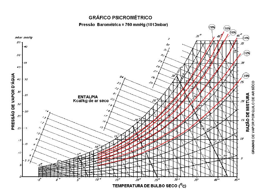 Figura 4.4 - Gráfico psicrométrico com curvas de U e para o milho e determinação das propriedades psicrométricas do ar de secagem Fonte: Adaptado de Silva et al.