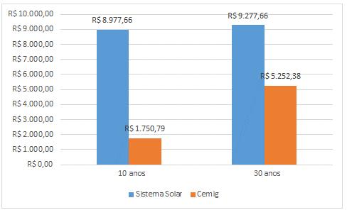 Dessa forma, obteve-se o custo de cada kwh produzido pelo sistema solar dividindo o investimento de R$ 8977,66 pela potência produzida, 3955,14 kwh, resultando em R$ 2,27/kWh.