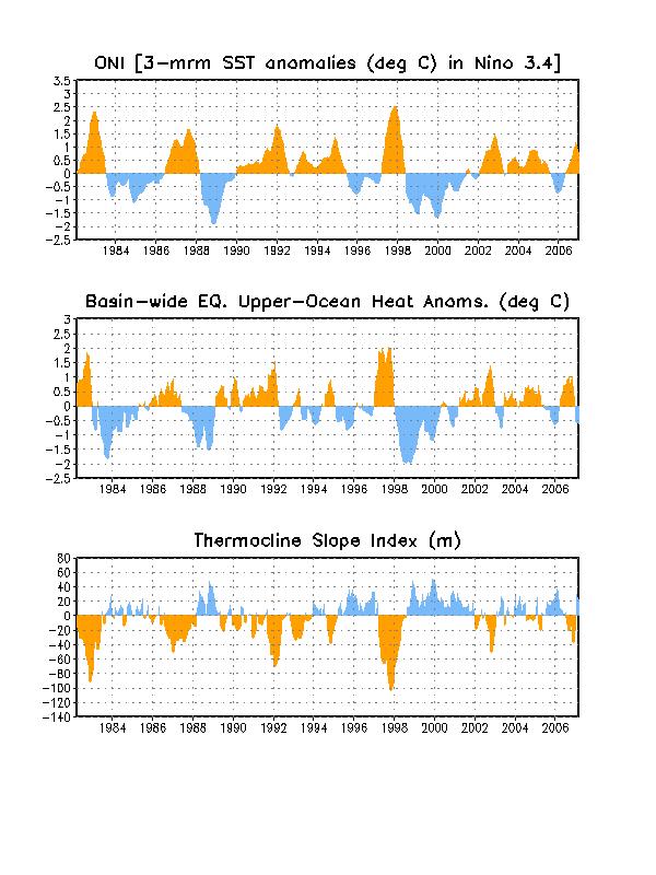 Condições na Camada Superior do Oceano Pacífico Equatorial Episódios Frios Episódios Quentes O conteúdo de calor da bacia na camada superior do oceano equatorial (0-300 m) é maior antes e durante as
