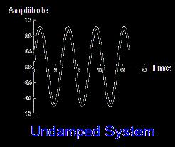 Oscilações v Diversos tipos de oscilações são reconhecidos: Oscilação Neutra ü Undamped/Neutral/Persistent Oscillation (Oscilação Neutra):