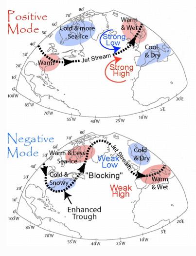Oscilação do Atlân6co Norte (NAO) v É um padrão de variabilidade climática que desempenha forte papel na regulação do