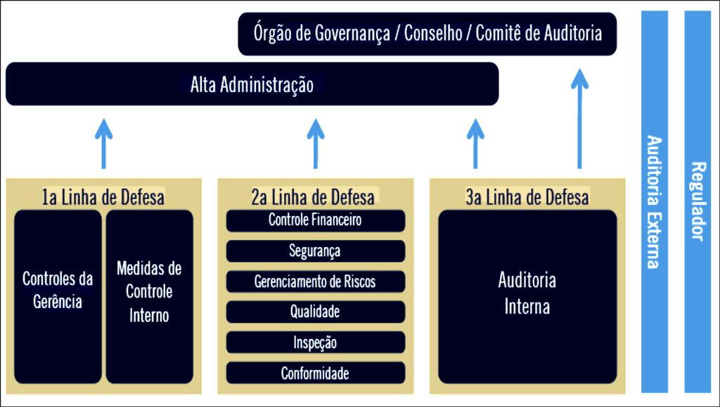 Governança de gestão de riscos: Diz respeito aos papéis e responsabilidades de cada um dos agentes de governança corporativa da Companhia, desde os funcionários envolvidos na execução, que devem ser