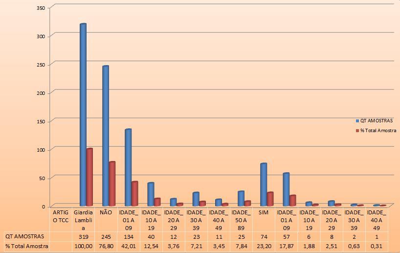 Gráfico II.. Relação das amostras positivas que tiveram correlação com eosinofilia, comparadas com a idade. Como pode ser observado, 74 amostras tiveram relação com eosinofilia.