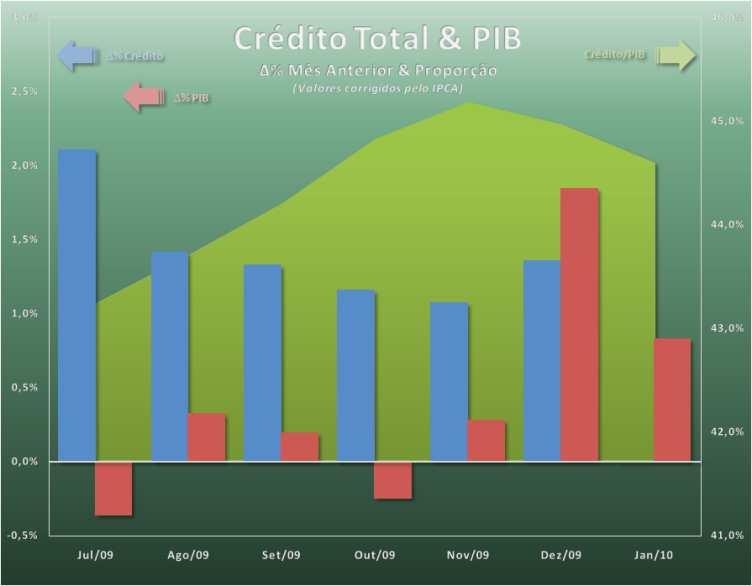 INDICADORES DE CRÉDITO NO SFN O volume de operações de crédito em Janeiro totalizou R$ 1,4 trilhão, mantendo-se estável na comparação com o mês anterior e apresentando crescimento de 10,6% ante Jan.