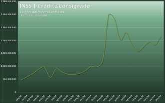 DESTAQUES DE JANEIRO O crédito consignado conveniado ao INSS, respondeu com um forte aumento (de quase 70%) na quantidade de contratos assinados (cartão + empréstimo pessoal) em Janeiro de 2010.