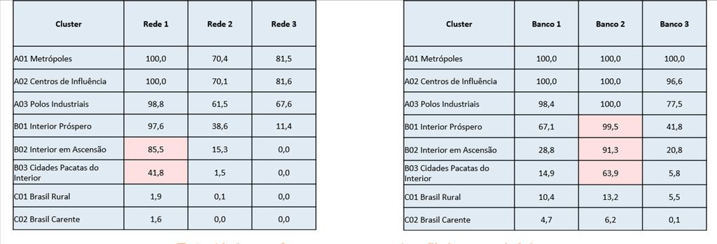 PERFIS MUNICIPAIS % de municípios com presença de lojas de departamentos % de municípios com presença de instituições financeiras