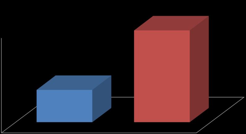 6,8 6,6 6,4 6,2 6 5,8 5,6 5,4 5,2 5,75 Enfermeiros diurnos Enfermeiros diurnos 6,75 Enfermeiros noturnos Enfermeiros noturnos Figura 7: Pontuação global do PSQI (ÍNDICE DE QUALIDADE DE SONO DE