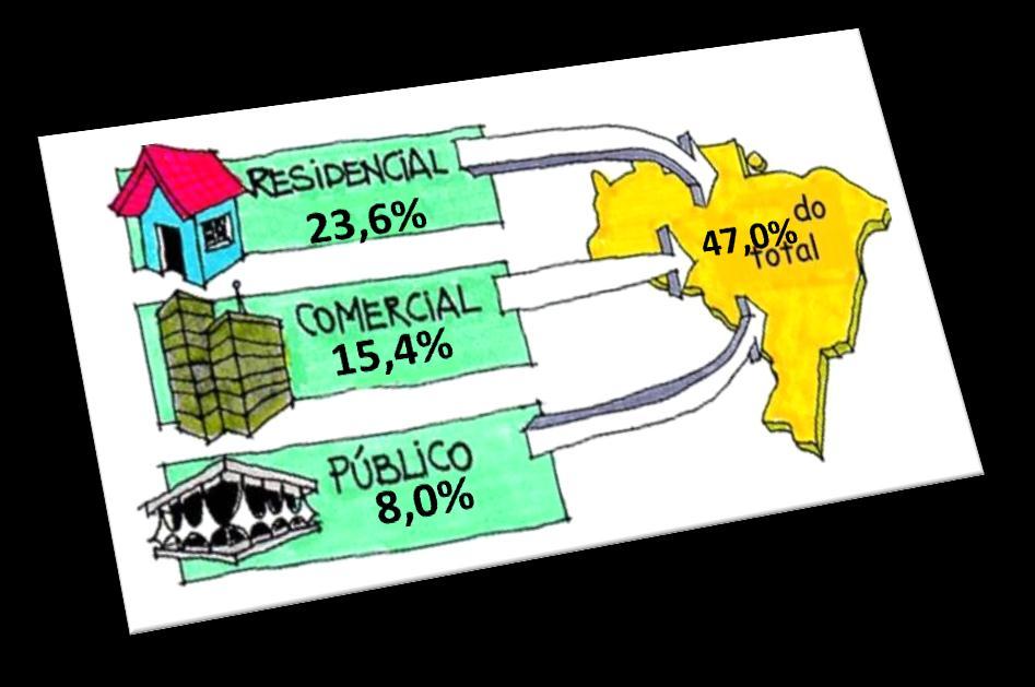 43,6% Residencial 23,6% Consumo Faturado de Energia