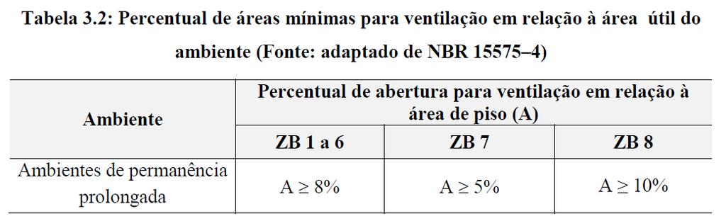 Percentual de área mínima ventilação - Ambientes com área superior a 15m 2, atender apenas para os 15m 2 - Sala: descontar área de