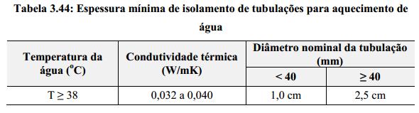 Aquecimento de água Pré-requisitos dos sistemas de aquecimento de água: Pré-requisito Tubulação apropriada para a função e atendendo às normas técnicas