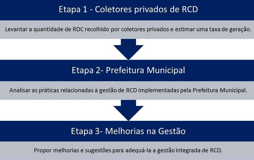 relacionadas a adequada gestão do RCC no tocante a disposição e normativas que orientem e obrigam os empreendedores e construtores da cidade.