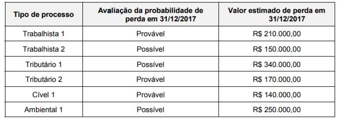 No final de 2017, a empresa reavaliou a situação dos processos a que estava respondendo em 2016 e identificou quatro novos processos judiciais surgidos em 2017.