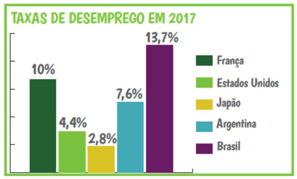 5 o ANO 4 o Bimestre 2. Leia o texto com atenção e depois responda ao que é pedido. Como vivem os desempregados no Brasil O Brasil terminou 2016 com a maior taxa de desemprego dos últimos cinco anos.