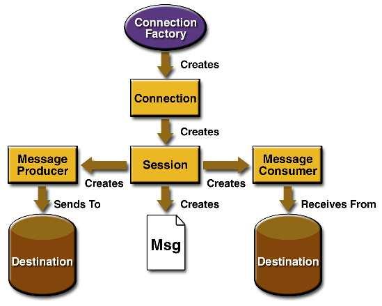 Arquitectura e Modelo de JMS JMS define 2 componentes fundamentais: JMS Provider, i.e. um sistema MOM; JMS Client, i.e. uma aplicação que envia/lê mensagens para/de um destinatário (destination) através do JMS provider.