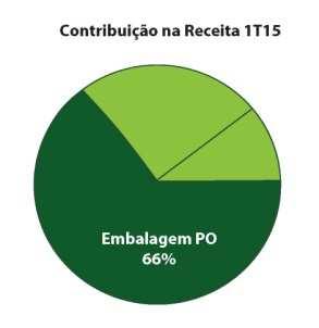 As unidades Embalagem SP Indaiatuba, Embalagem SC Campina da Alegria e Embalagem SP Vila Maria respondem respectivamente por 37%, 30% e 33% do total vendido no primeiro trimestre de 2015, sendo sua