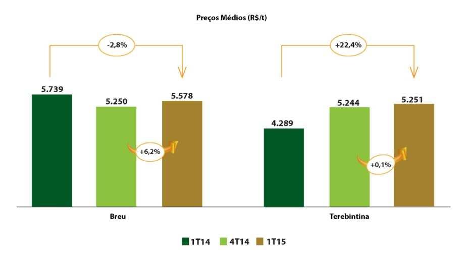 O volume de produção na unidade Resina RS Balneário Pinhal no 1T15 apresentou aumento de 4,2% quando comparado ao 1T14, e de 48,6% quando comparado ao 4T14.
