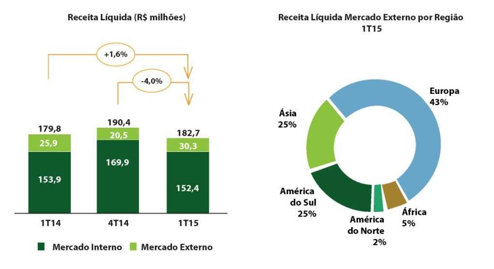 As exportações no 1T15 atingiram R$ 30.330 mil, 16,9% superior ao 1T14 e 47,6% em relação ao 4T14, representando 17% da receita operacional líquida total.