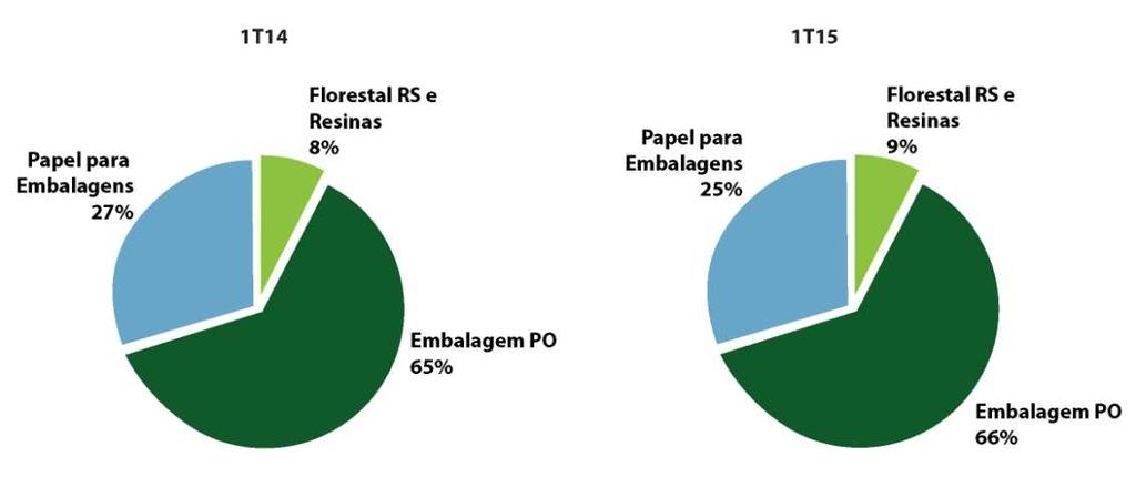 O principal segmento de atuação da IRANI é o segmento Embalagem de PO (papelão ondulado), responsável por 66% da receita líquida consolidada no 1T15, seguido pelos segmentos Papel para Embalagens com