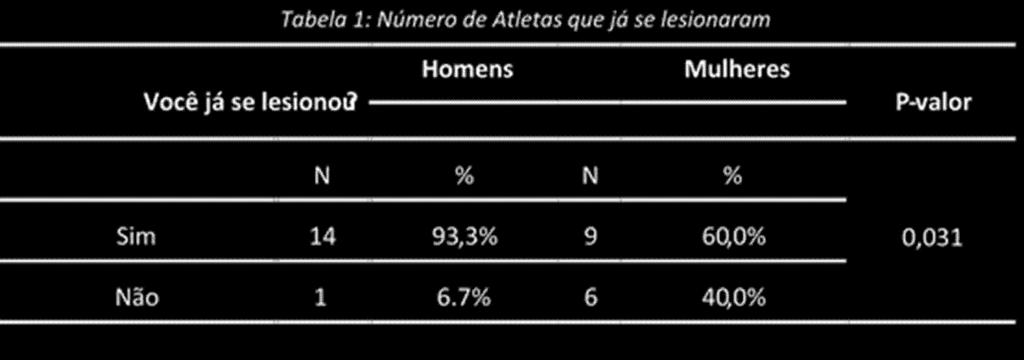 Essas variáveis apresentam-se significativas dentro da comparação entre os gêneros, pois, as mesmas indicaram um p-valor (probabilidade exata do teste) menor que o nível de significância