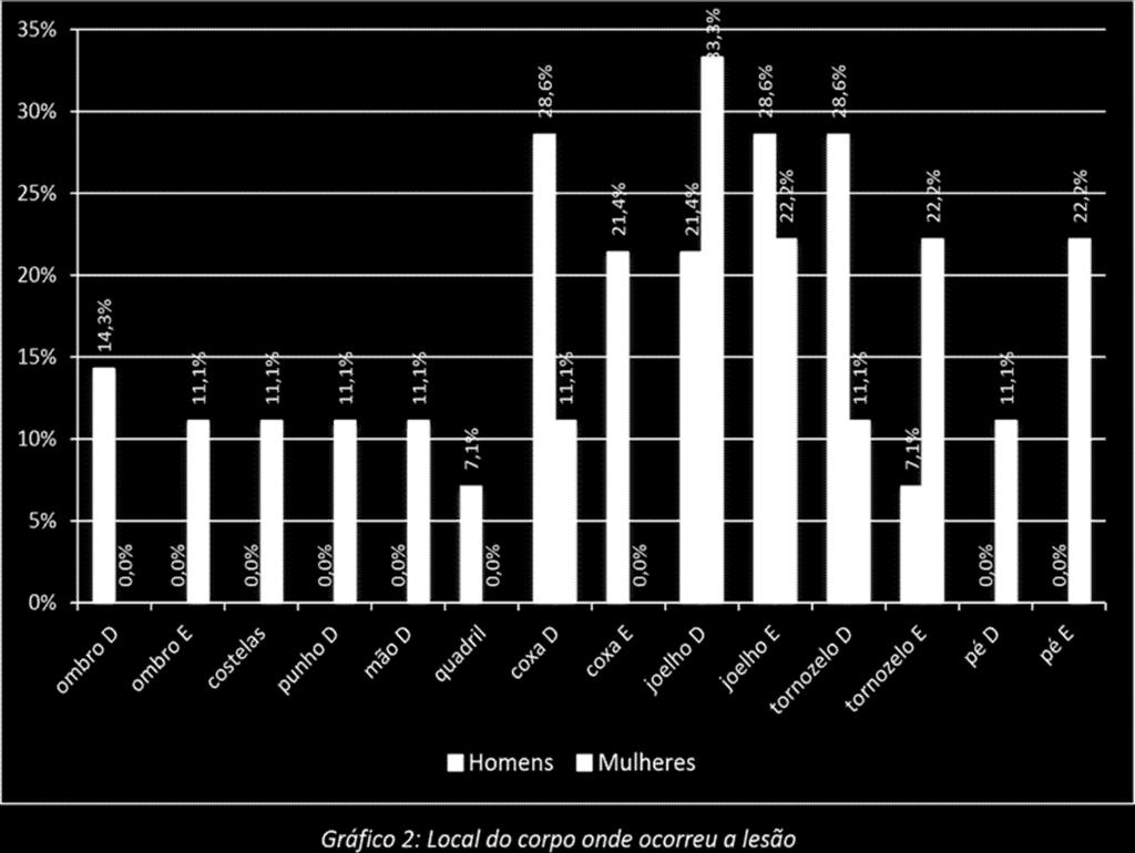 número 2, observamos as atividades realizadas no momento das lesões.