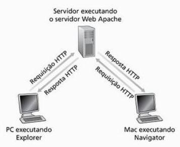 Características do HTTP Funciona no modelo cliente-servidor Clientes e servidores conversam por meio da troca de mensagens HTTP O HTTP define a estrutura destas mensagens e o modo como elas são