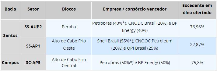 3º Leilão de Partilha de