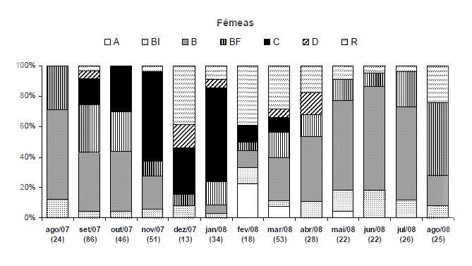 Frequência relativa de ocorrência dos estágios de maturação gonadal em fêmeas de C. parallelus da Baía de Guaratuba. A: imaturas; B: em maturação: C: maduras; D: desovadas; R: repouso.