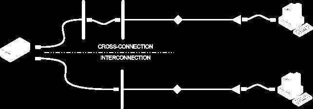 Sala de Telecomunicações Admite dois esquemas de conexão: Cross-connection e Interconnection Ambos previstos em testes e