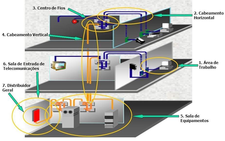 Sala de Equipamentos Main Terminal Space É um espaço que centraliza o Distribuidor Principal (Main Cross-Connect), Entrada de Serviços