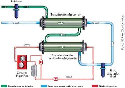 Figura 2: Esquema de Secador de Ar por Refrigeração O ar comprimido passa por um pré-filtro de partícula de 30 ou 50 mícrons, entrando na sequência um trocador de calor ar/ar que tem a função de