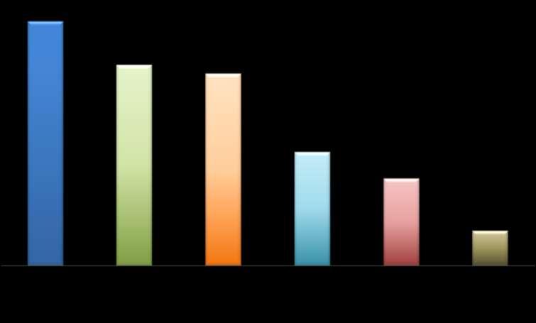 Fonte: FIESC 2012 Fonte: ABRAMAN 69%