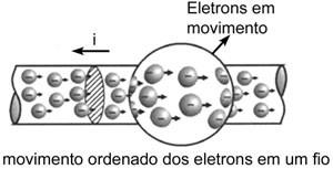 Em um material condutor elétrico neutro (quando não está submetido a nenhuma tensão elétrica) os elétrons se movem de maneira totalmente