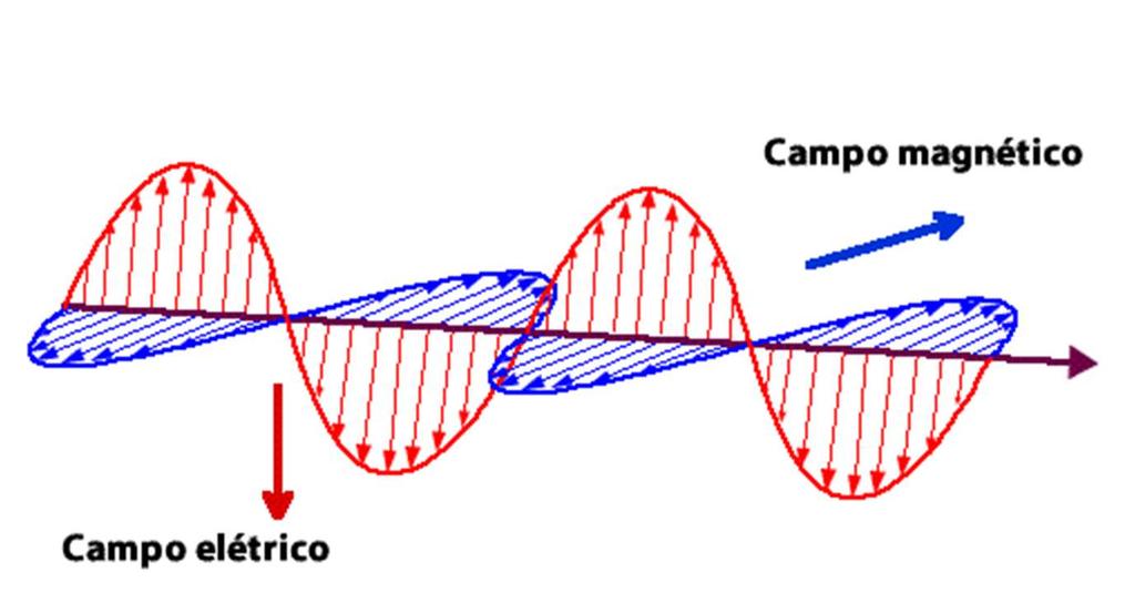 Figura 32: onda eletromagnética Fonte: http://professorbiriba.com.br Quem primeiro conseguiu mostrar que a luz é uma onda eletromagnética foi James C. Maxwell, no séc.