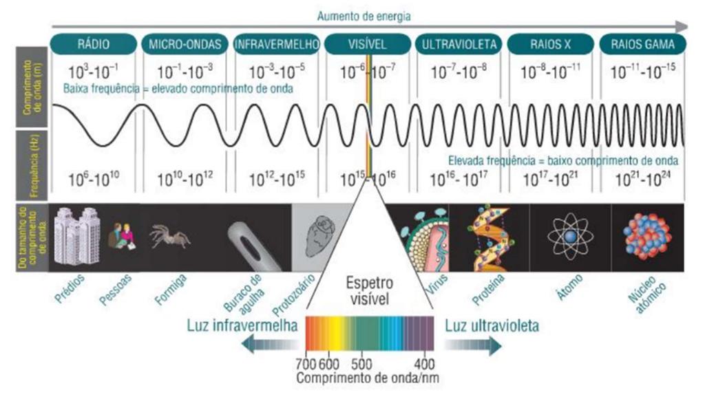 Hoje utilizamos diversas formas de ondas eletromagnéticas: Figura 33: espectro de ondas eletromagnéticas Fonte: http://4.bp.blogspot.