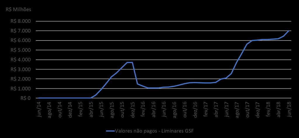 Judicialização Liminares GSF 1.