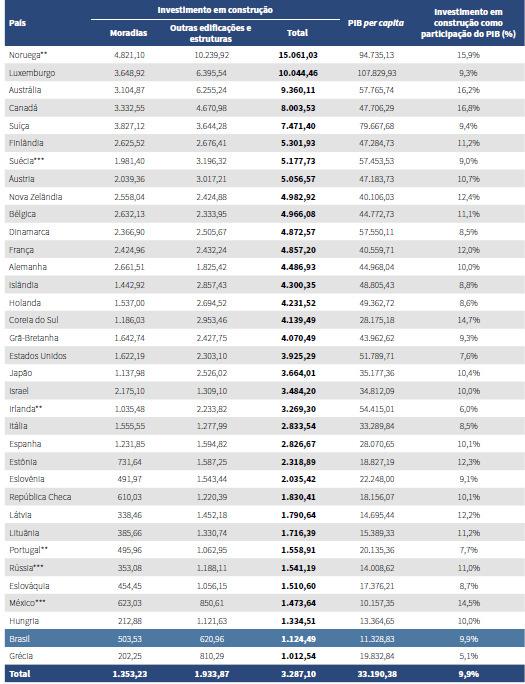 Construção civil - importância Importância no mundo EUA => maior indústria do país Custo da construção de fábricas, escritórios, infraestrutura afeta todos os preços da economia Efeito pode durar