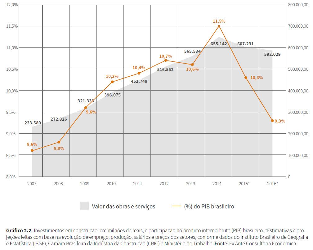 Construção civil participação no PIB e encadeamento Materiais de construção 2,8% Outros Materiais 0,1% Máquinas & Equipamentos 0,2% Construção 6,4% Edificações Infraestrutura Total: 10,2% do PIB