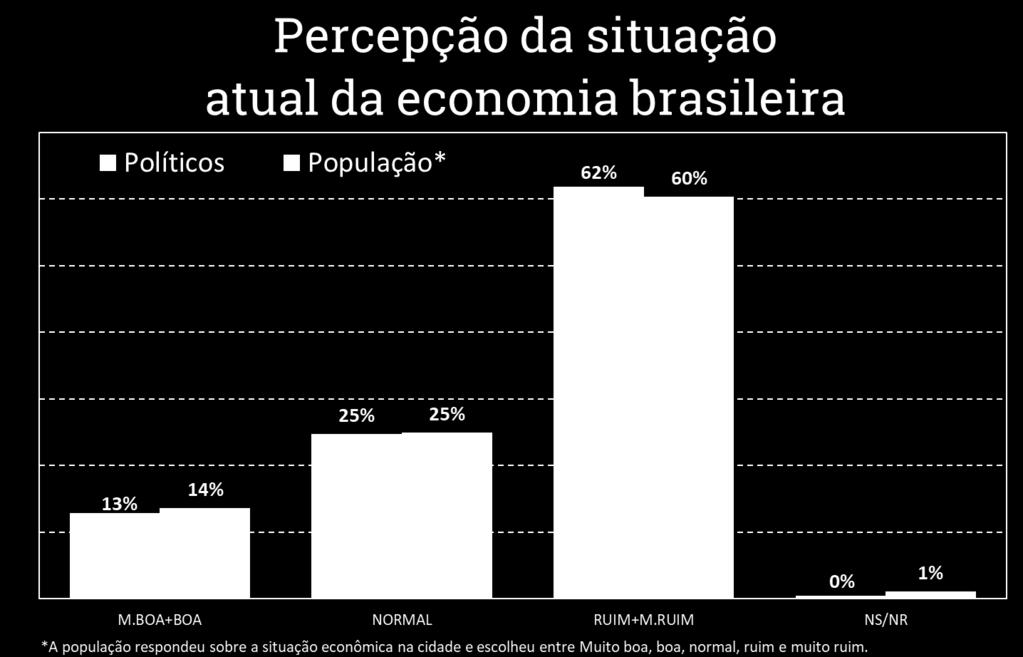 Acha que estará a situação da economia brasileira daqui a 6 meses?